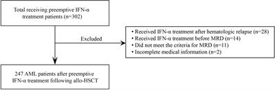 Preemptive interferon-α therapy could prevent relapse of acute myeloid leukemia following allogeneic hematopoietic stem cell transplantation: A real-world analysis